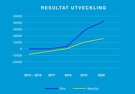 UAN SAFE Finansiell översikt Framåtriktad information Resultatutvecklingen baserar sig på kalkylen att vi före år 2020 uppnått 6 000 anslutningar av larm och kamerasystem med 20 000 premium