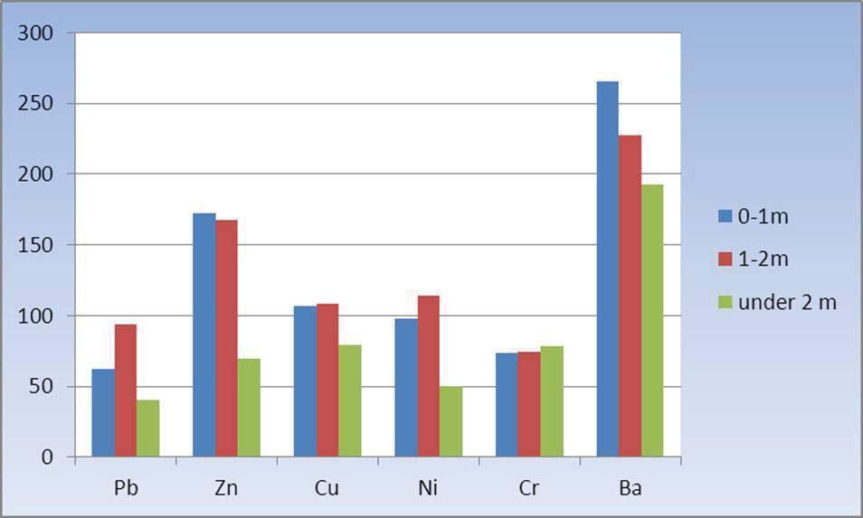 Figur 6.2. Resultat från XRF-analyser av ett urval metaller i jord från Gamlestadens fabriker.