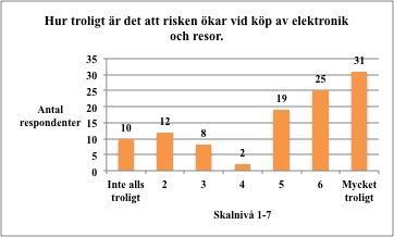 4. Empiri I detta kapitel kommer den data som samlats in från enkätstudien att presenteras i två steg.