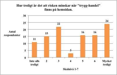 Diagram 1.1 4.2 Finansiella risker Stapeldiagrammet nedan visar fördelningen på hur certifieringen trygg e-handel skulle påverka respondenterna att uppleva en minskad risk vid köp på Internet.