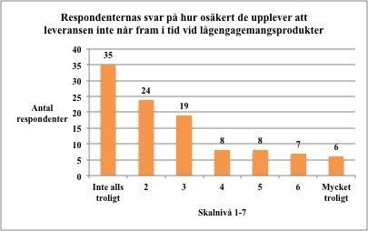 Diagram 4. Stapeldiagrammet nedan visar fördelningen över studenternas upplevda osäkerhet vid leverans av kläder och livsmedel.
