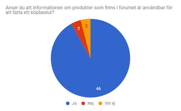 25 Figur 10: Fråga 10 i enkäten behandlar huruvida respondenterna anser att informationen i forumet är användbar för att fatta ett köpval eller ej.