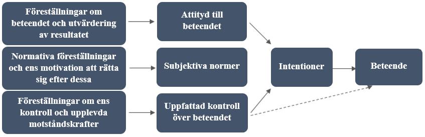 2. Teori Detta avsnitt är indelat i fyra delar varav samtliga introducerar tidigare forskning och de teorier vilka utgör grunden för studiens hypotesprövning och analys.