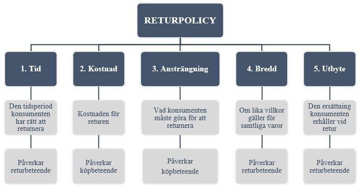 Vid studiet av returpolicyer har vissa forskare exempelvis valt att fokusera på hur returtider bäst bör utformas (bland annat Wang 2009; Janakiraman & Ordóñes 2012), medan andra studerat hur