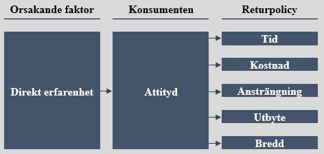 3. Konceptualisering I följande avsnitt presenteras det konceptuella ramverk som genererats utifrån studiens teoretiska referensram.