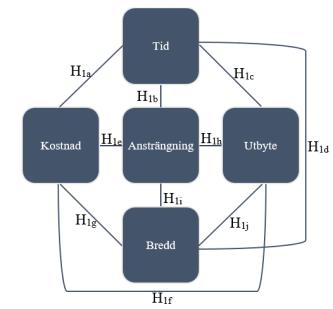 H1a: Konsumenter värderar tid annorlunda än kostnad H1b: Konsumenter värderar ansträngning annorlunda än tid H1c: Konsumenter värderar tid annorlunda än utbyte H1d: Konsumenter värderar bredd