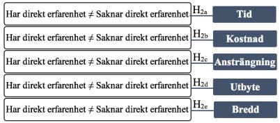 H2a: Konsumenter med direkt erfarenhet av att returnera värderar tid annorlunda än de konsumenter vilka saknar denna typ av erfarenhet H2b: Konsumenter med direkt erfarenhet av att returnera värderar