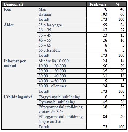 5. Resultat & Analys I kommande avsnitt presenteras det empiriska material som insamlats med hjälp av studiens enkätundersökning.