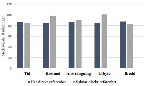 Av de respondenter vilka har direkt erfarenhet av att returnera hade majoriteten (110 stycken) returnerat en till två gånger under det senaste året. Figur 5.