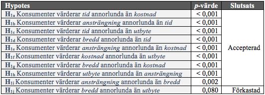 Hjort et al. (2013) har tidigare nämnt att ett stort problem med dagens returpolicyer är att de är ytterst snarlika.