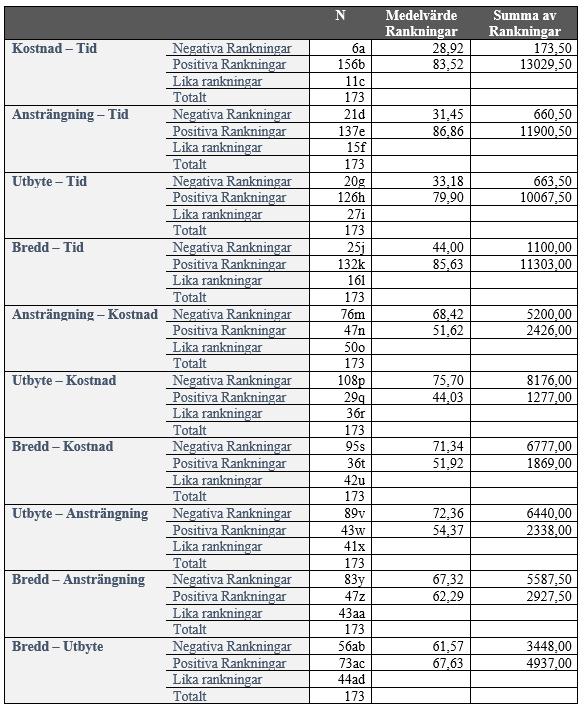 Bilaga 2. 2.1 Wilcoxon Signed-rank Test. a. Kostnad < Tid k. Bredd > Tid u. Bredd = Kostnad b. Kostnad > Tid l. Bredd = Tid v. Utbyte < Ansträngning c. Kostnad = Tid m. Ansträngning < Kostnad w.