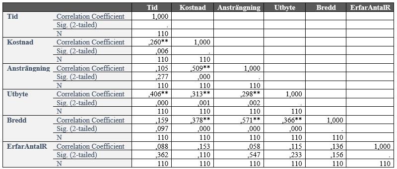 Bilaga 4. 4.1 Spearman s Rank-Order Correlation.