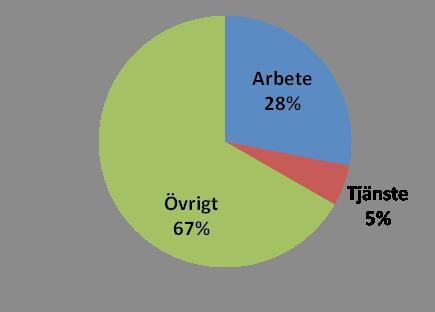 Miljoner resor per vardag 4,00 3,50 3,00 2,50 +49% Förändring av antalet bil- och kollektivtrafikresor i Stockholms län år 2010-2030 2,00 +16% 1,50 +36% 1,00 0,50 0,00 2010