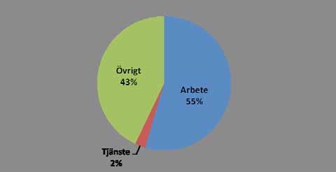 De mätningar som finns visar dock på att cyklandet har ökat betydligt senaste år och det finns inga skäl att tro att detta skulle vara en tillfällig trend.