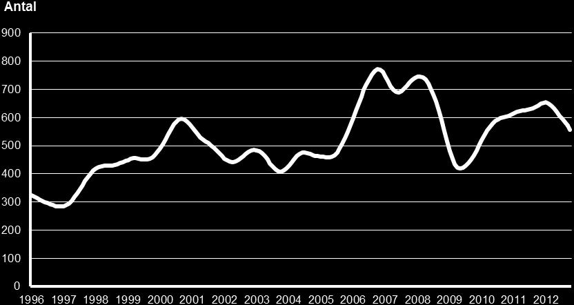 Diagram 2: Till Arbetsförmedlingen nyanmälda lediga platser, med varaktighet längre än tio dagar under