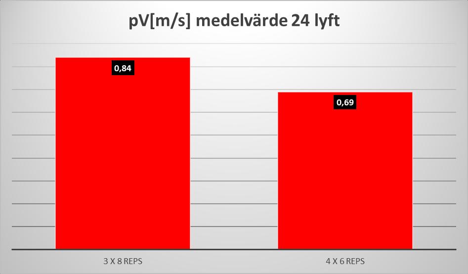 Topphastighet pv(m/s)