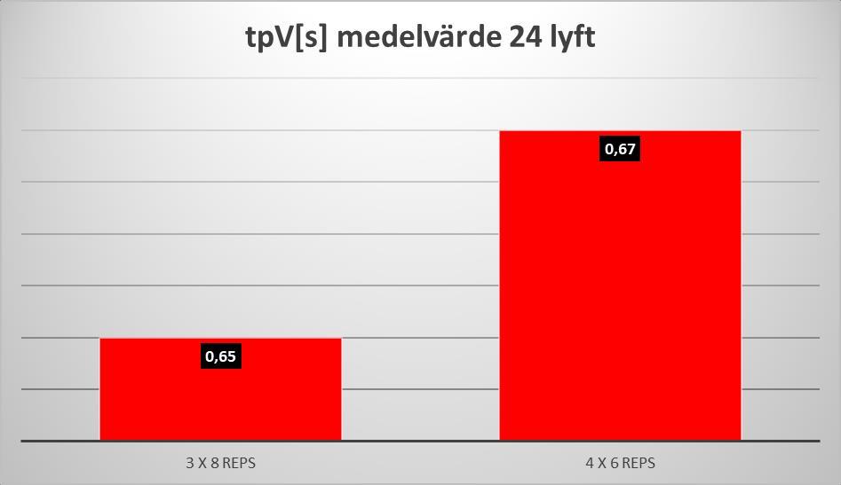 koncentriskt Tid till