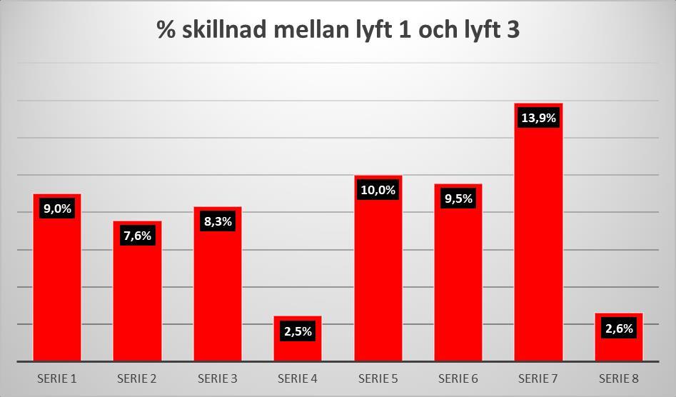 % skillnad mellan