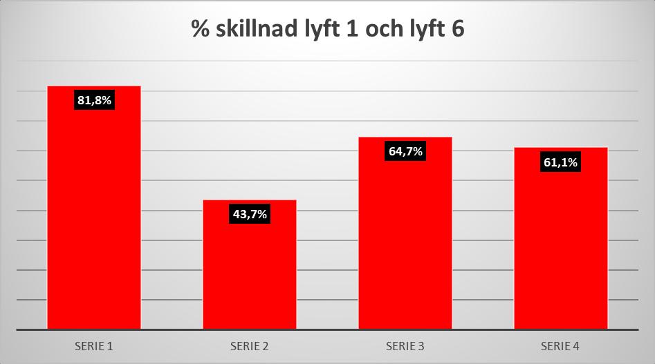 lyft 1 och lyft 6