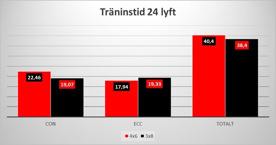 Träningstid 24 lyft