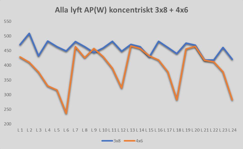 Alla lyft