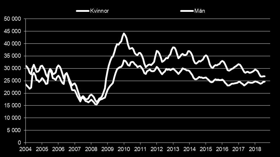 län, 2004-2018 Källa: