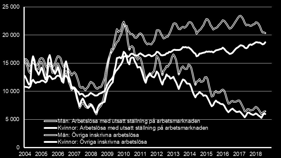 funktionsnedsättning som medför nedsatt arbetsförmåga, arbetslösa i åldern 55-64