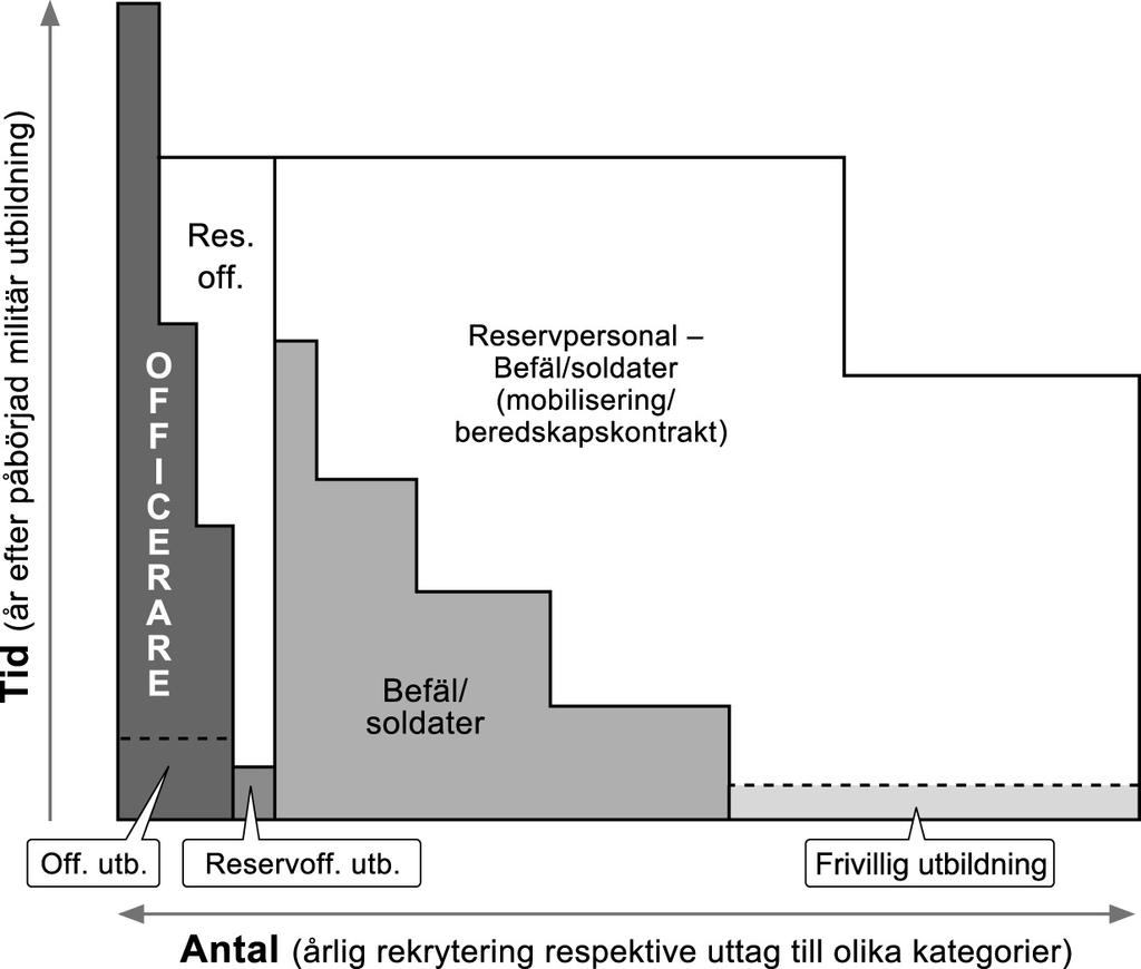 Bild 6: Mobiliserande och stående styrkor (blandalternativ) Tjänster som kräver kompetens som soldater under sin värnpliktstid inte hinner skaffa sig kräver idag en officer.