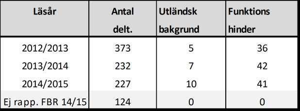 utbildning Allmän linje 2 11 51 6 5 1 SMF-kurs 1 3 3 1 0 0 Särs kild linje 0 4 7 12 103 17 Åldersgrupper, deltagare ht 2014, långa kurser endast de som rapporterats till Fbr Kurs < 18 år 18-24 år