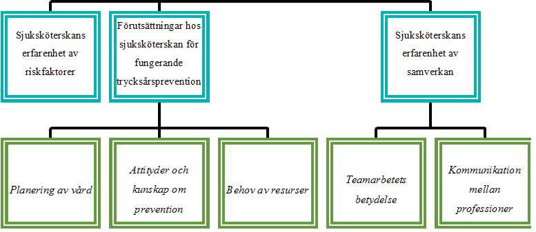 Resultat Resultatet som framkom av analysen baserades på åtta olika vetenskapliga artiklar.