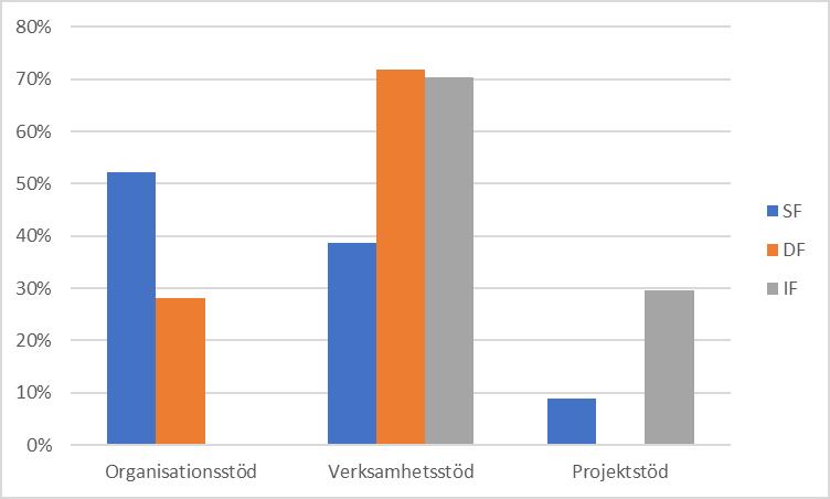landslagsverksamhet. SOK och SPK:s ekonomiska stöd i detta sammanhang är enbart stöd för de olympiska och paralympiska spelen och utgör ett verksamhetsstöd enligt den statliga definitionen.