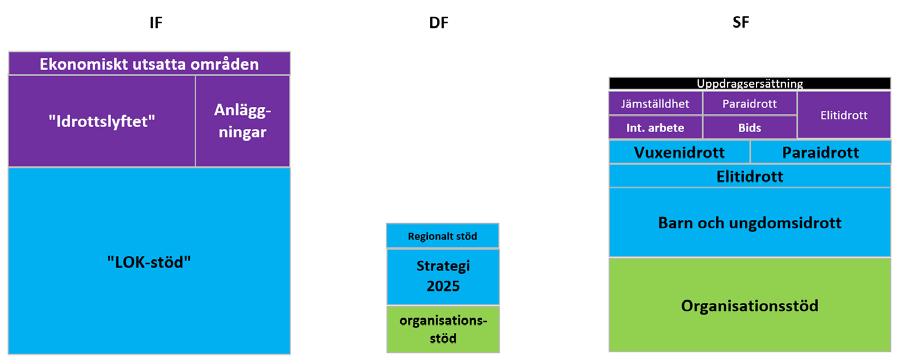 Figur 3 Stöd till IF, DF och SF Organisationsstöd