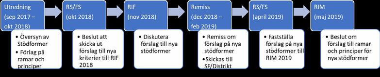 Vidare bör en översyn ha som syfte att optimera användningen av idrottsrörelsens resurser för att nå målen.