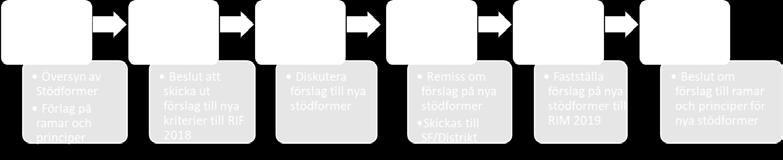återkomma med ett förslag till beslut om ramar och principer för ekonomiskt stöd till IF, distrikt, SF och övriga organisationer på nationell nivå.