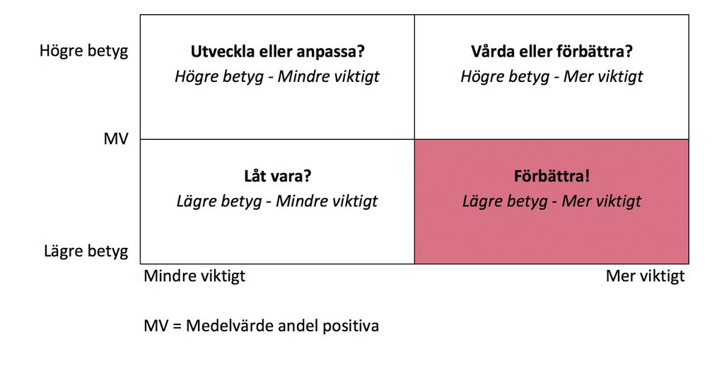 Följande avrundade värden gäller: Betyg 1 Värde 0 Betyg 2 Värde 11 Betyg 3 Värde 22 Betyg 4 Värde 33 Betyg 5 Värde 44 Betyg 6 Värde 56 Vilket kan anses godkänt Betyg 7 Värde 67 Vilket kan anses bra