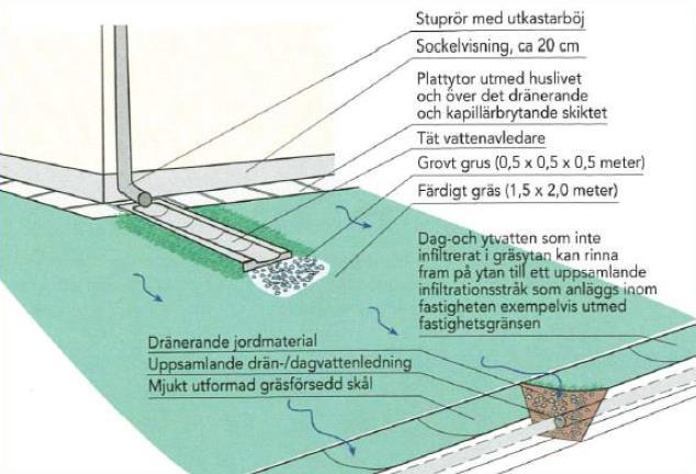 7.3 Stuprörsutkastare och ytlig avrinning Avledning från hustak kan göras ytligt med stuprörsutkastare och vattnet kan på så sätt utnyttjas som ett positivt omslag i bostadsmiljön.