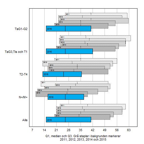 Figur 33. Dagar från remiss till TUR-B per prognosgrupp Det finns en viss tendens att gruppen T2-T4 och de med spridd sjukdom har aningen kortare väntetider.