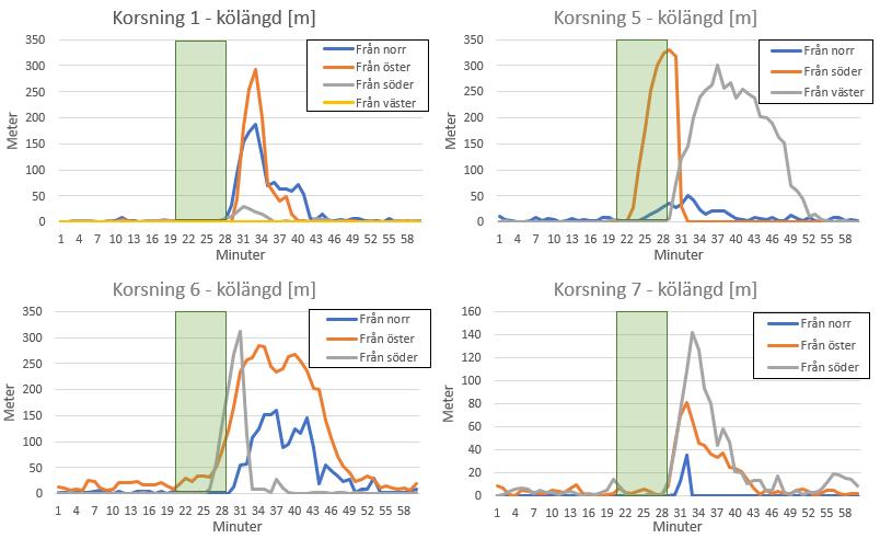 Figur 5: Kölängder vid 8 minuters broöppning i utredningsalternativet med kapacitetshöjande åtgärder. Observera att skalan på den lodräta axeln (kölängden, [m]) för korsning 7 skiljer mot övriga.