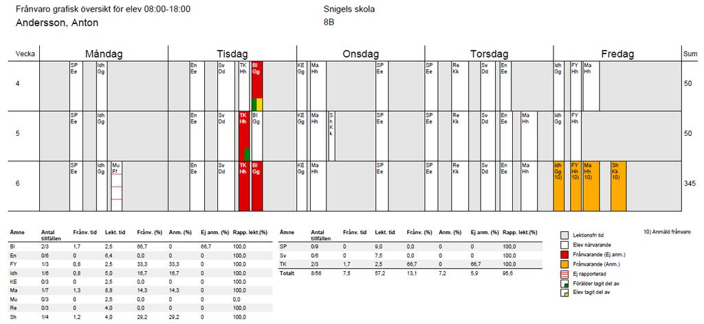 Grön och gul markering visar att förälder och elev tagit del av Summerad frånvaro i minuter under veckan Frånvaron summeras ämnesvis. Röd färg markerar ej anmäld frånvaro.