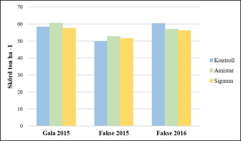 8 Vi har även utfört fältförsök i Mellansverige (Vedum, Västergötland) både 2015 och 2016. Försöken genomfördes av HS Västergötland.