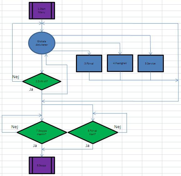 På grund av modellbyte och tidbristen som uppstått kommer arbetet endast att bli teoretiskt med förslag från min sida på nytt gränssnitt till operatörspanelen och ett flödesdiagram till