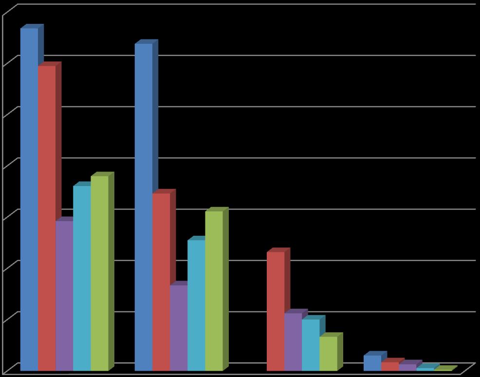 Energianvändningen har ökat något från 165 till 170 kwh per kvadratmeter men har minskat med runt 20 procent på fyra år.