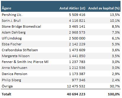 Lena Söderström innehar 300 000 stycken teckningsoptioner som berättigar till nyteckning av 386 646 aktier till en kurs om 7,76 SEK med inlösendag den 1 10 januari 2018 (eller motsvarande tidsperiod