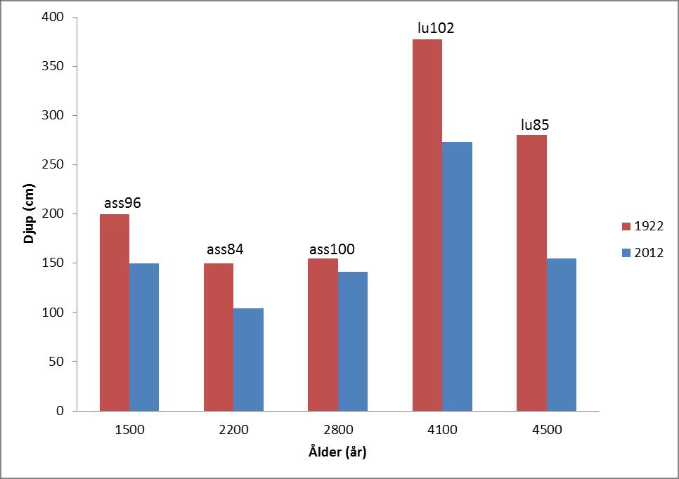 torvmark 10-40 g m -2 år -1. Turunen et al. (2002) visade att högmossar i Finland har en genomsnittlig kolinbindning av 26.1 g m -2 år -1.