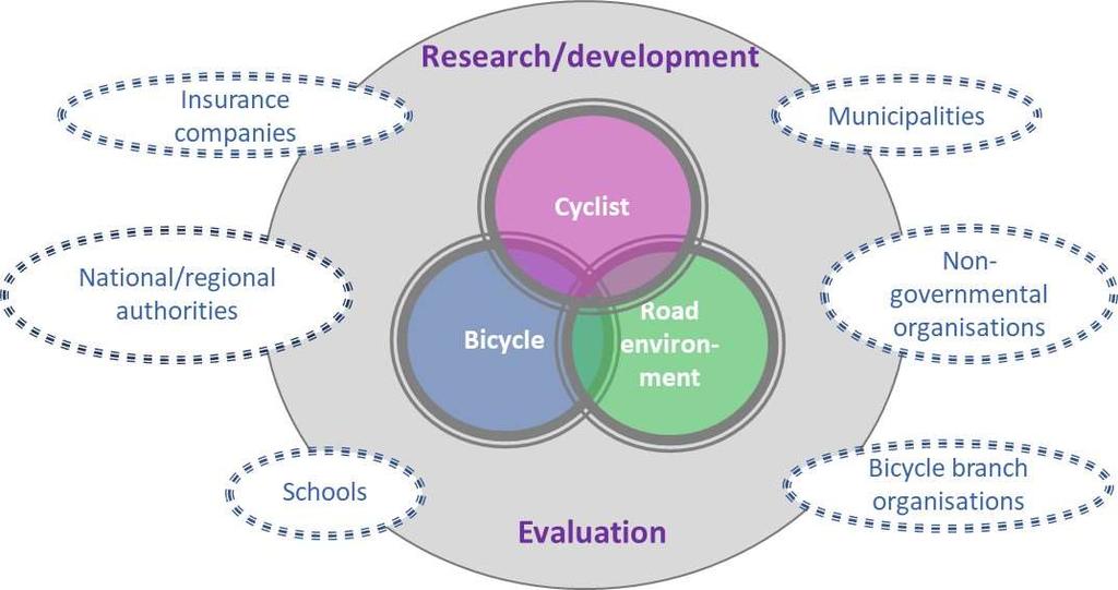 the Swedish Transport Administration (Trafikverket) to taking a sectoral responsibility for a safe transport system for all road user groups.