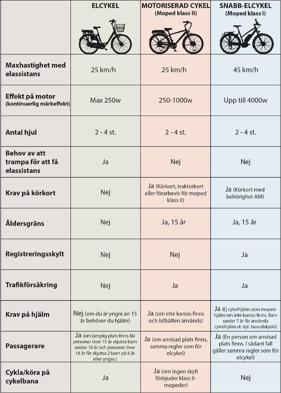 Figur 5. Beskrivning av elcykel, motoriserad cykel och snabb-elcykel samt gällande regler för dessa. Källa: Transportstyrelsen, sammanställt av Clark, Nilsson och Milton (2016).