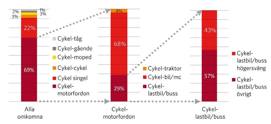 Figur 6. Antal omkomna cyklister under åren 2007 2012 fördelat på olyckstyp. Källa: Trafikverkets djupstudiematerial presenterat i Gemensam strategi för säkrare cykling (Trafikverket, 2014).