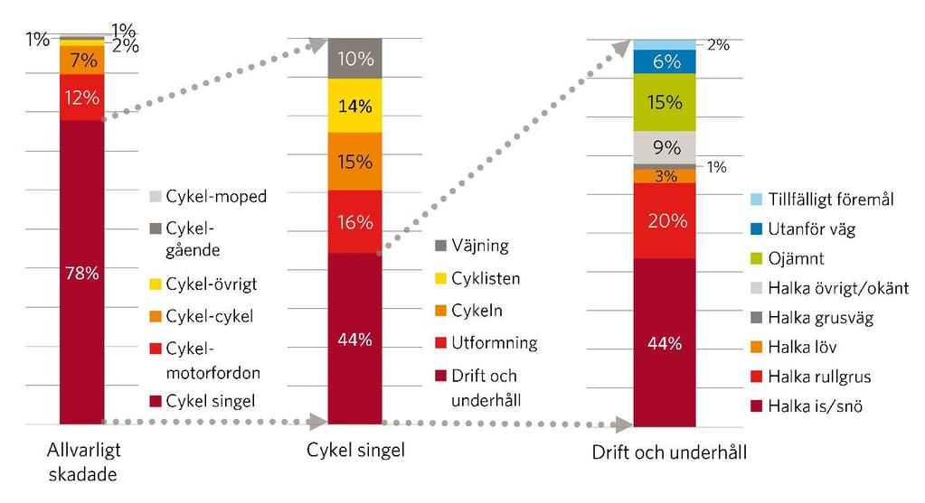 Figur 8. Fördelningen av antalet allvarligt skadade cyklister, enligt STRADA sjukvård åren 2007 2012.