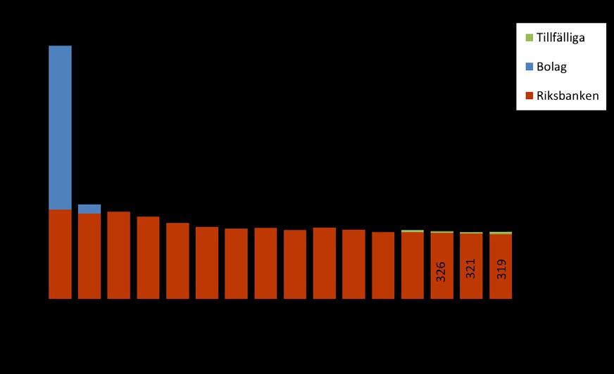 Utveckling av personalresurser Den budgeterade personalramen för var i snitt 321 årsarbetare plus 8 tillfälliga för genomförande av sedel- och myntutbytet.