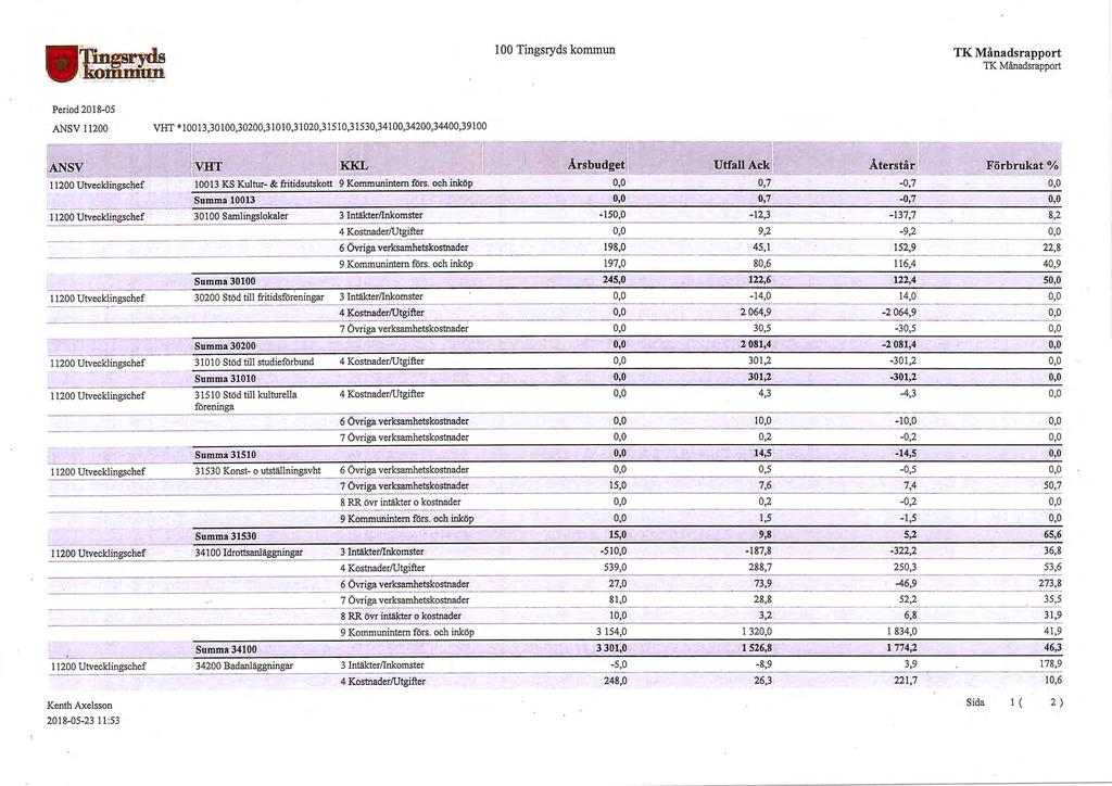 1:~g~~ -lio~ 100 Tingsryds kommun TK Månadsrapport TK Månadsrapport Period 2018-05 ANSV 11200 VHT * 10013,30100,30200,31010,31020,31510,31530,34100,34200,34400,39100 27 - - - ~ IANSV --~ 11200